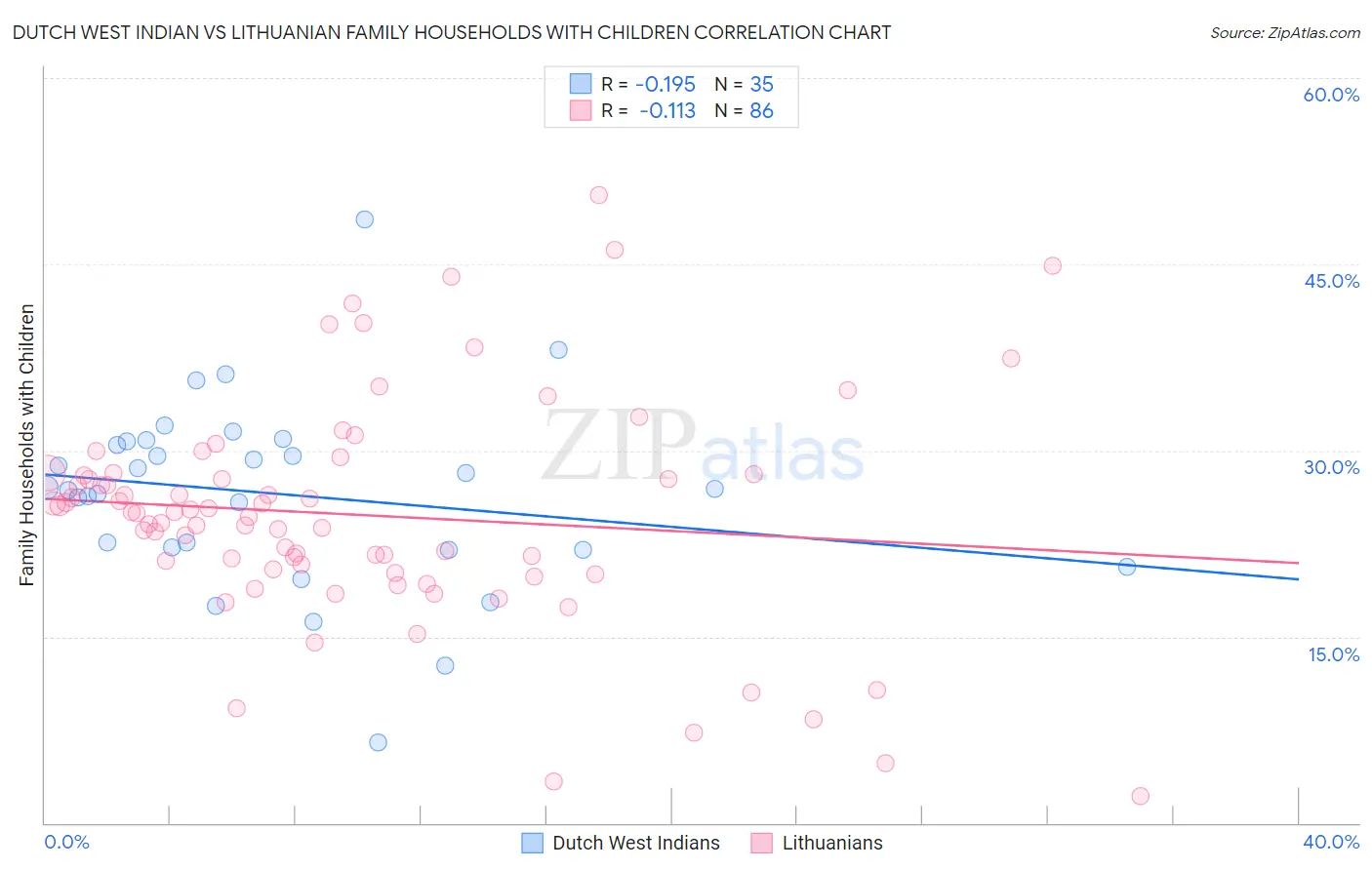 Dutch West Indian vs Lithuanian Family Households with Children