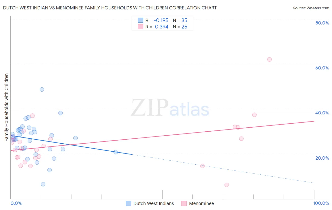 Dutch West Indian vs Menominee Family Households with Children