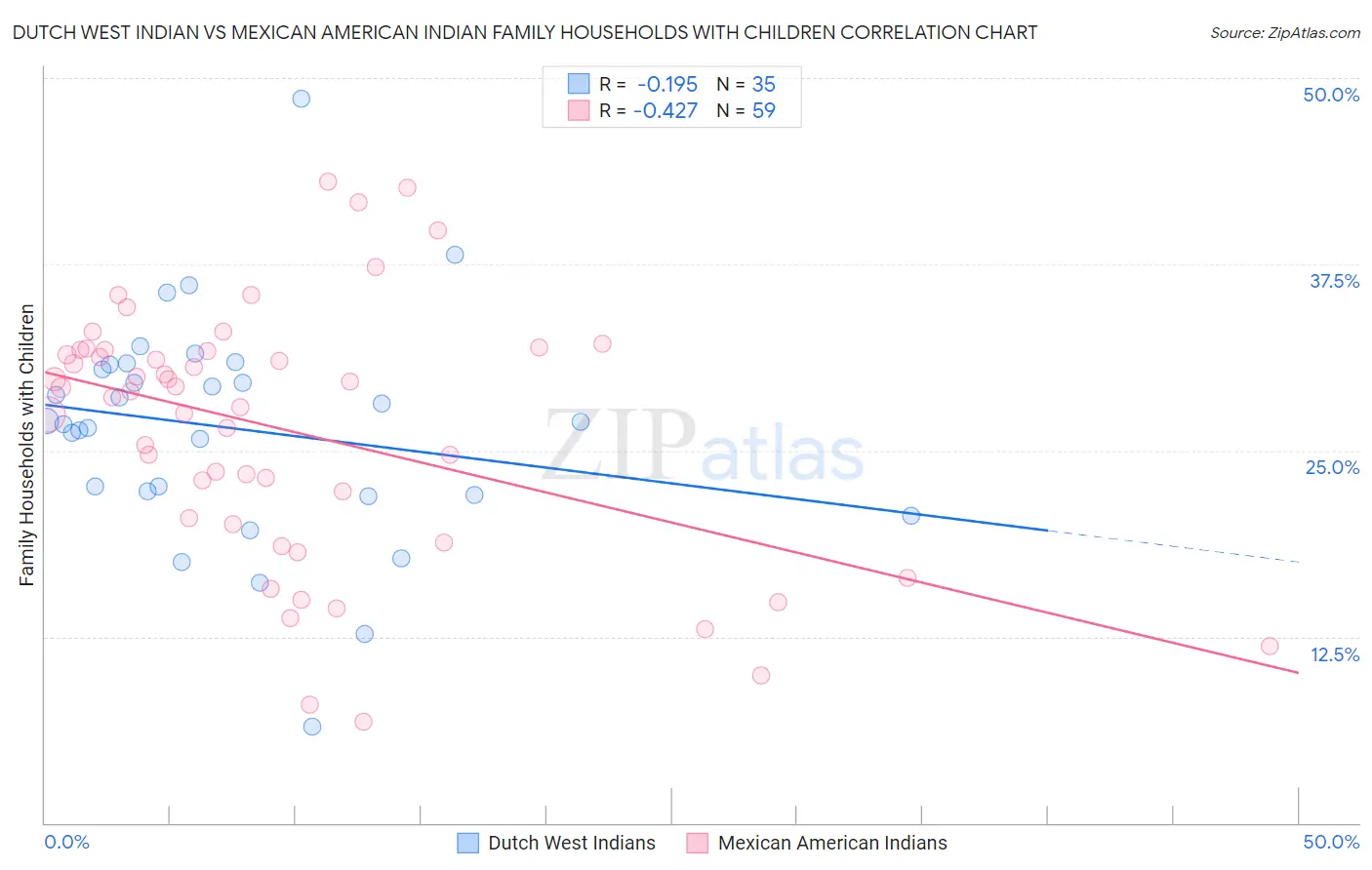 Dutch West Indian vs Mexican American Indian Family Households with Children