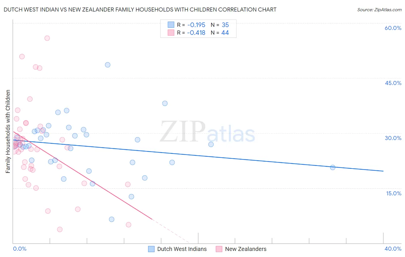 Dutch West Indian vs New Zealander Family Households with Children