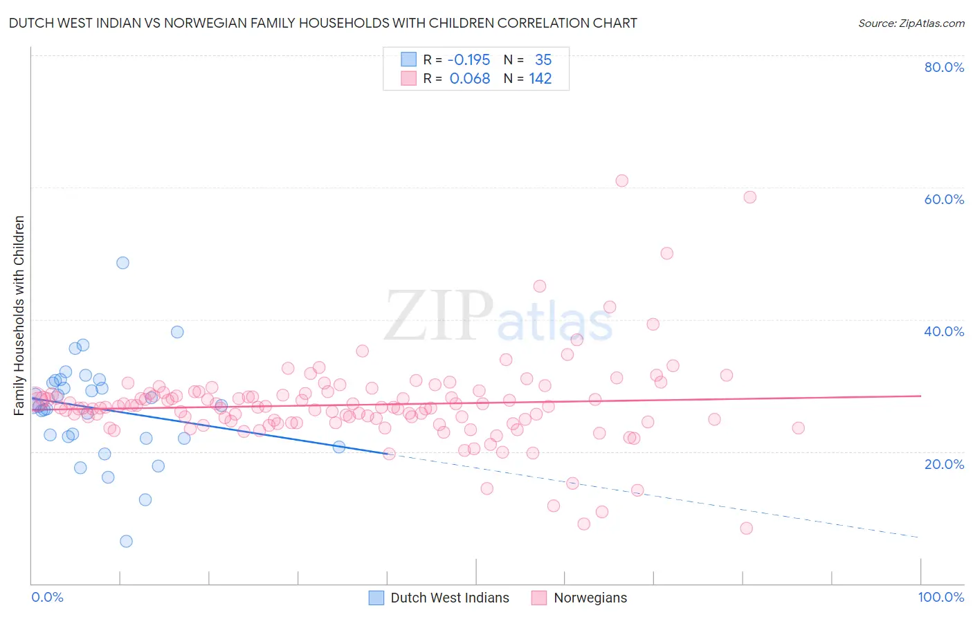 Dutch West Indian vs Norwegian Family Households with Children
