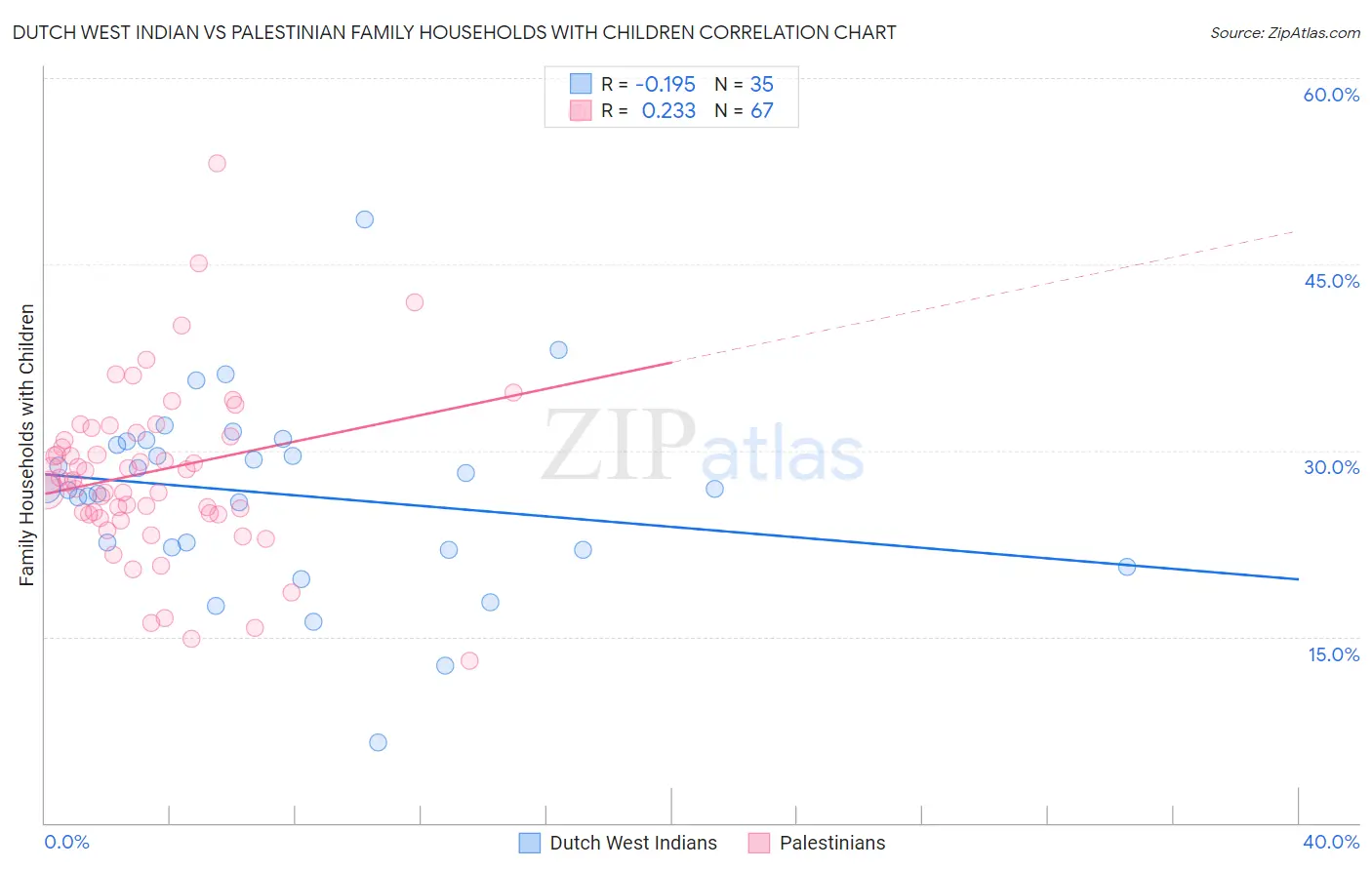 Dutch West Indian vs Palestinian Family Households with Children