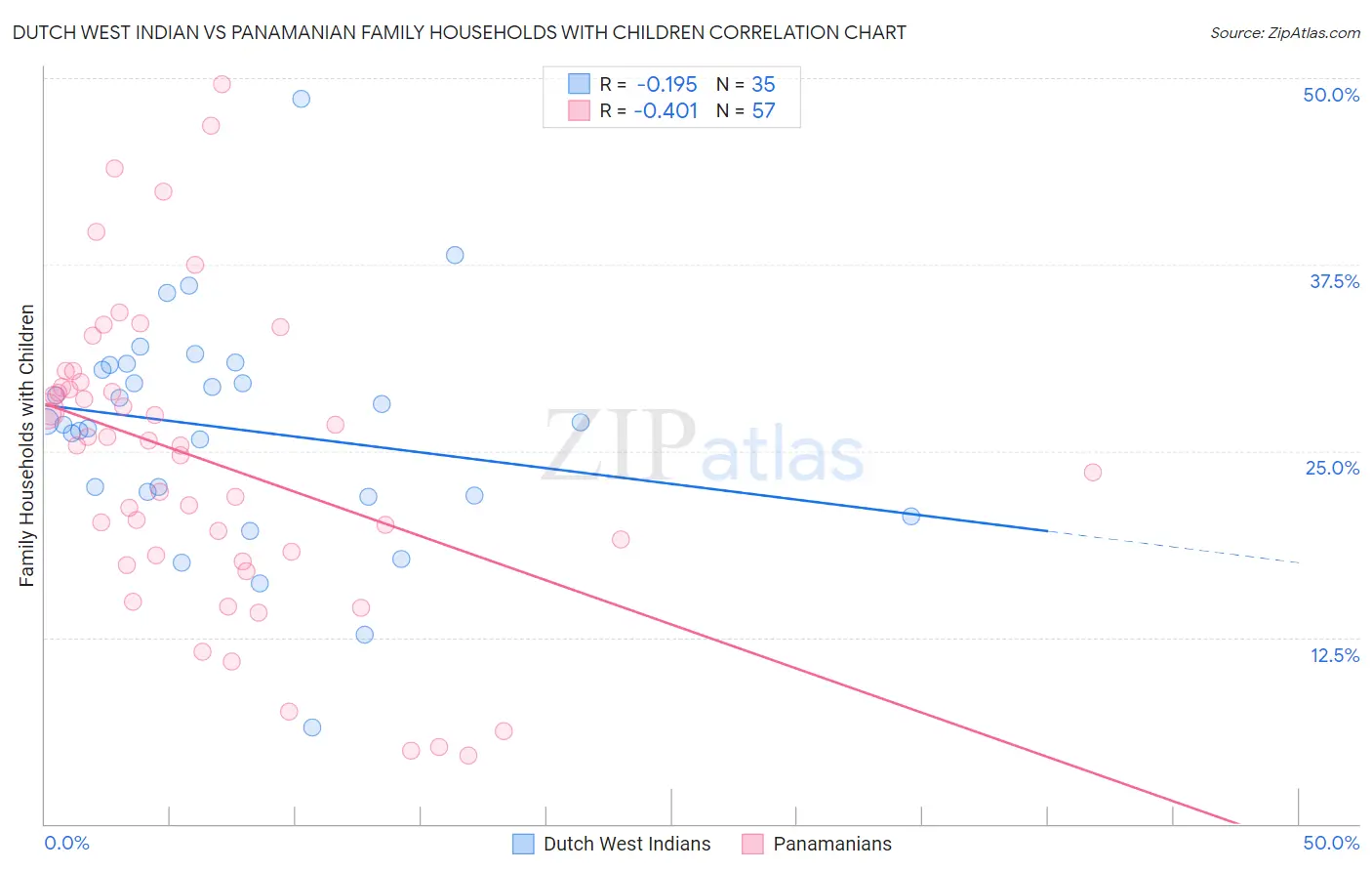 Dutch West Indian vs Panamanian Family Households with Children