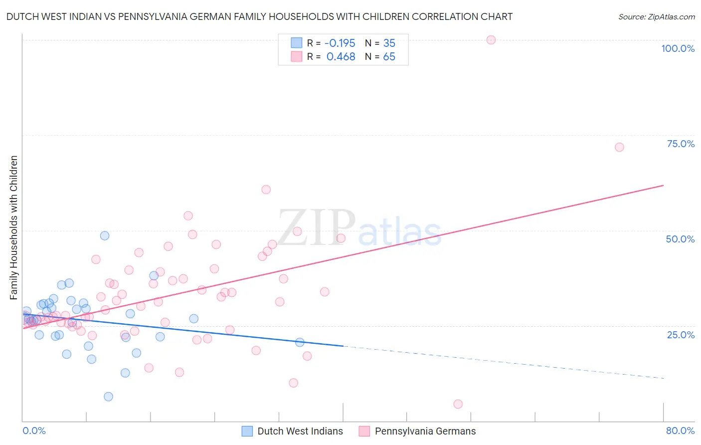 Dutch West Indian vs Pennsylvania German Family Households with Children