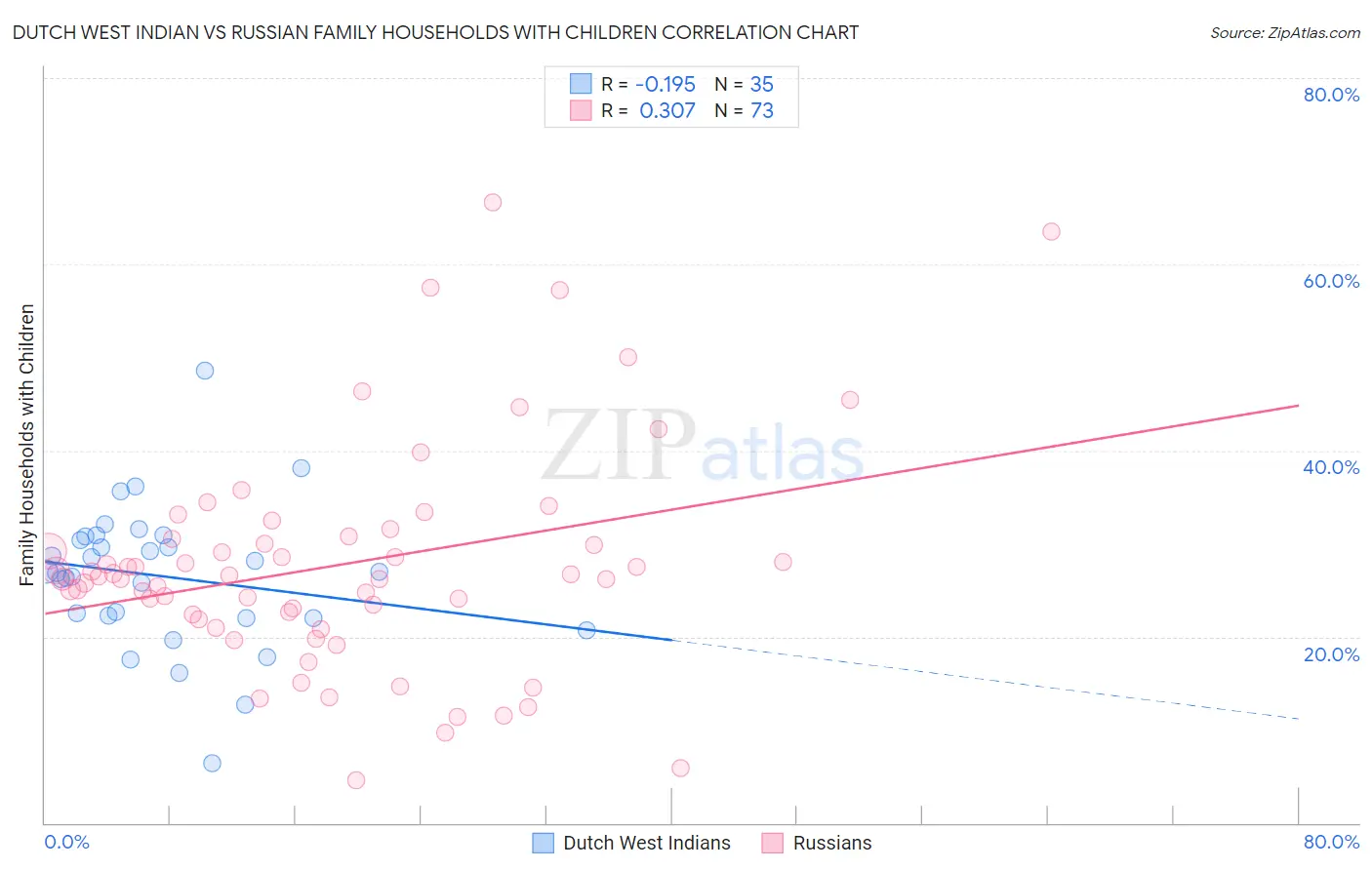 Dutch West Indian vs Russian Family Households with Children