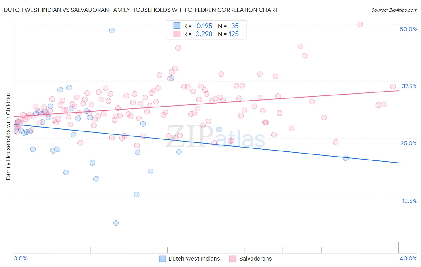 Dutch West Indian vs Salvadoran Family Households with Children