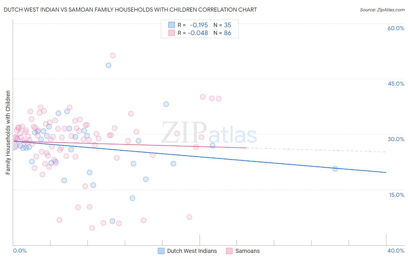 Dutch West Indian vs Samoan Family Households with Children