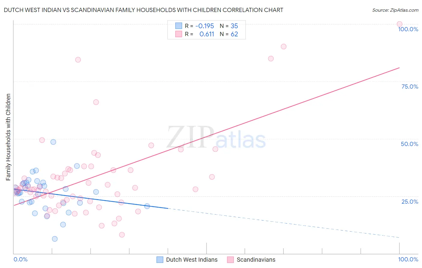 Dutch West Indian vs Scandinavian Family Households with Children