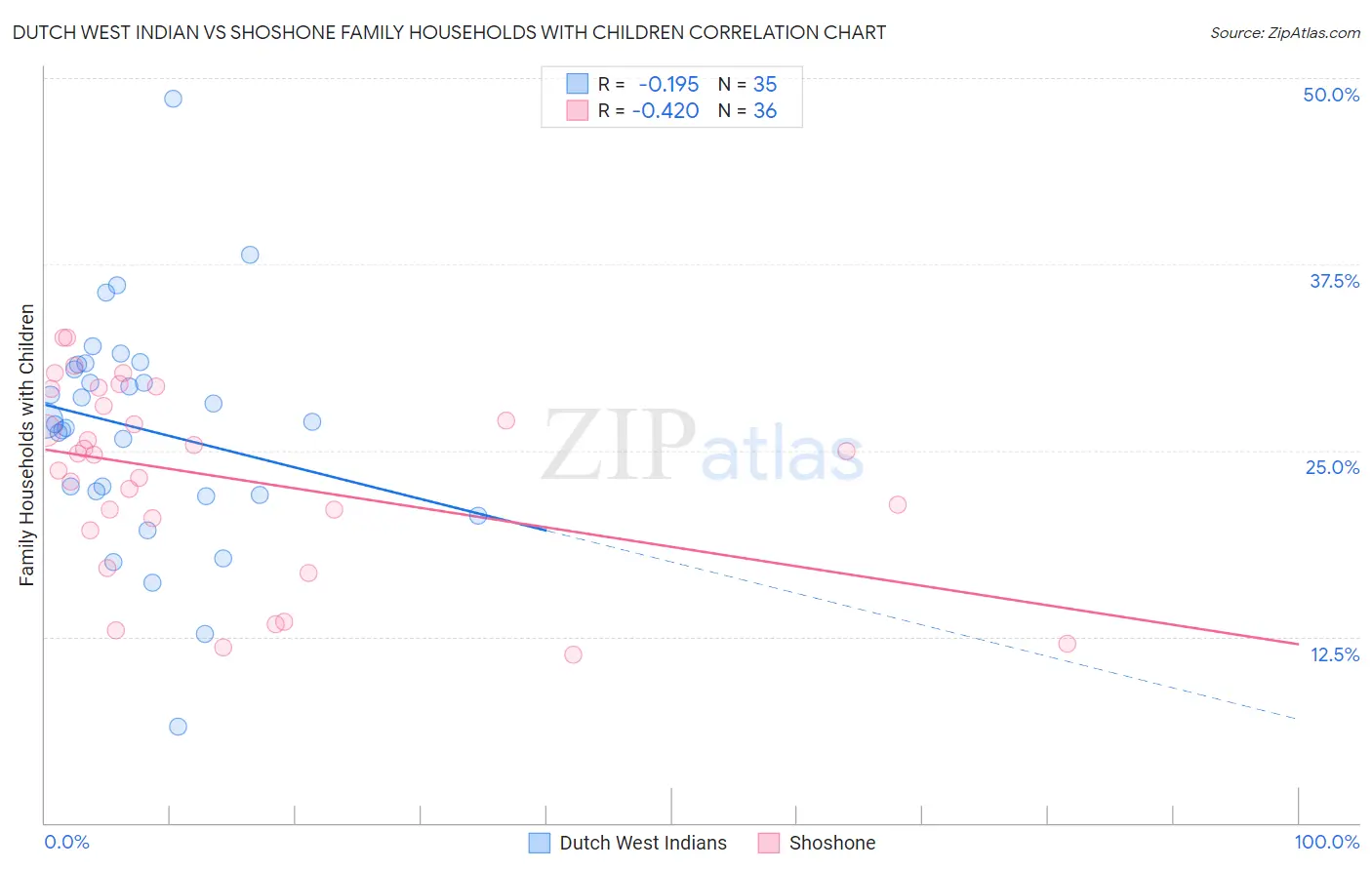 Dutch West Indian vs Shoshone Family Households with Children