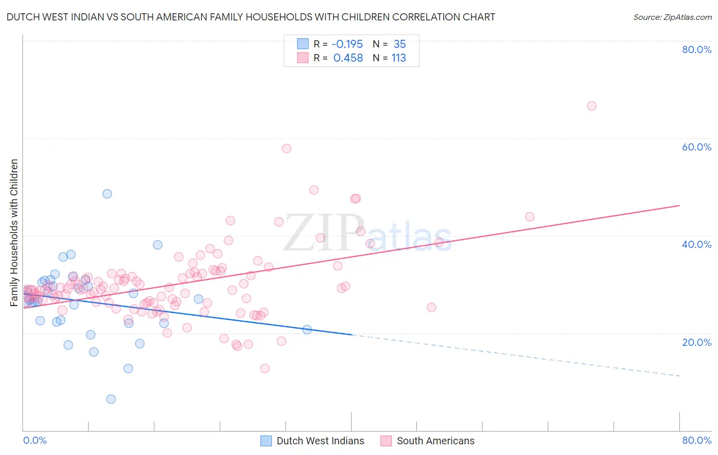 Dutch West Indian vs South American Family Households with Children