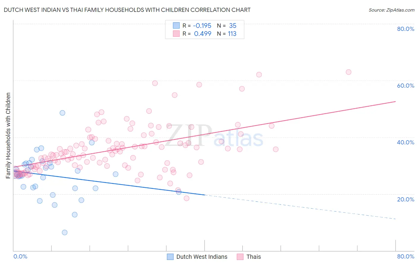 Dutch West Indian vs Thai Family Households with Children