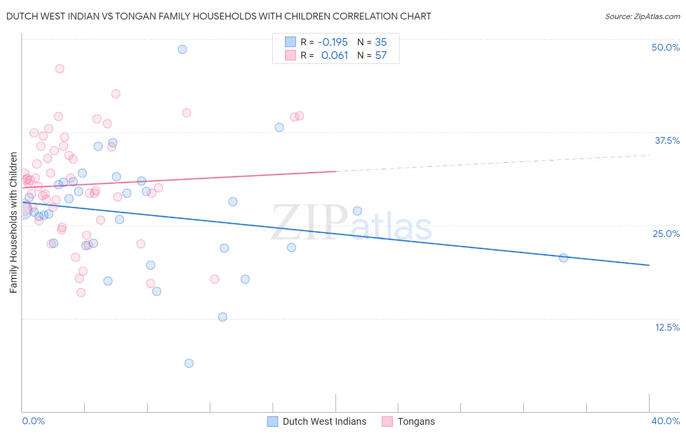 Dutch West Indian vs Tongan Family Households with Children