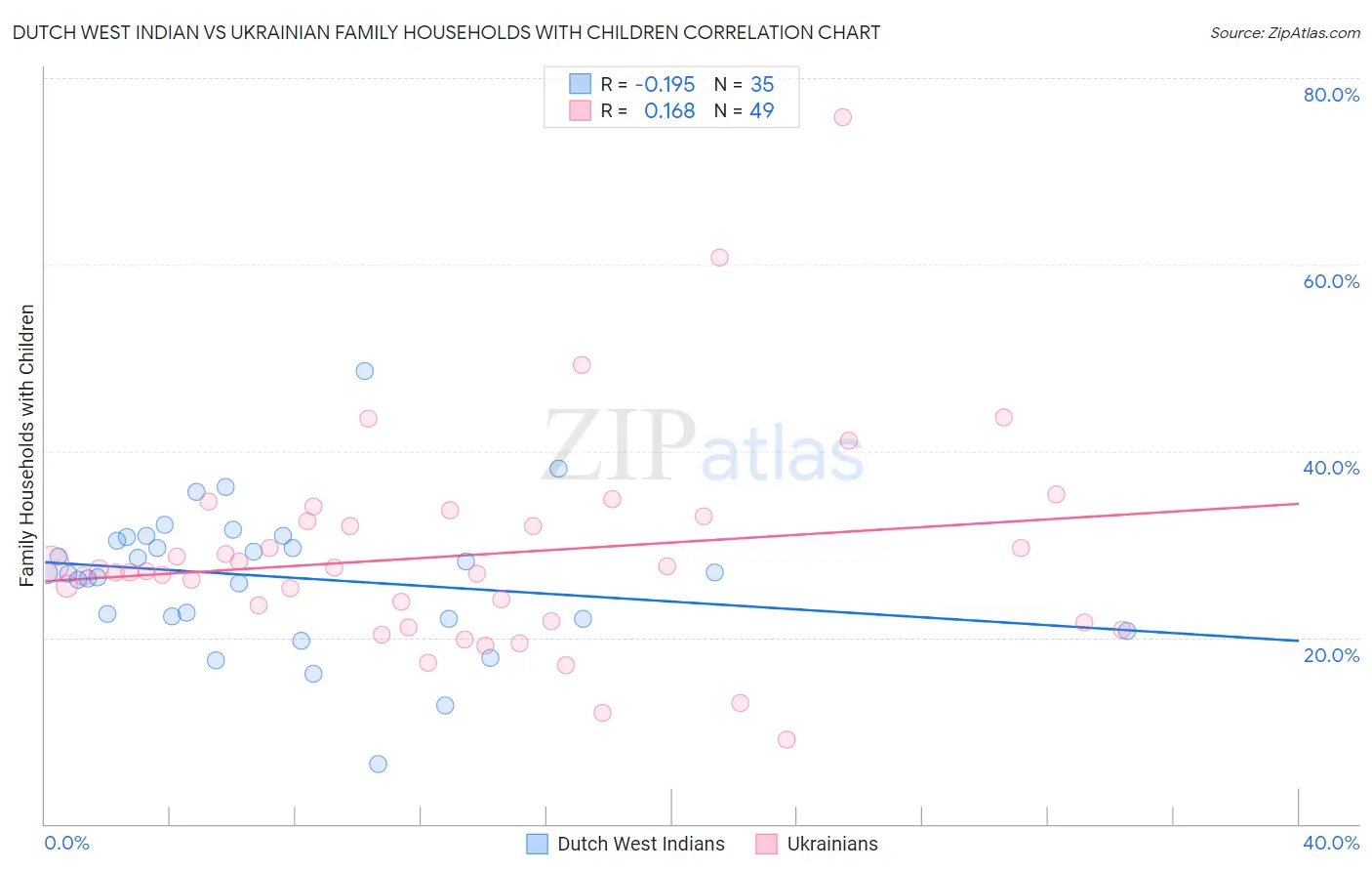 Dutch West Indian vs Ukrainian Family Households with Children