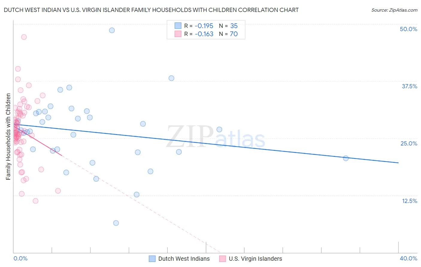 Dutch West Indian vs U.S. Virgin Islander Family Households with Children