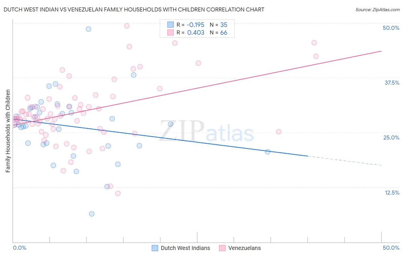 Dutch West Indian vs Venezuelan Family Households with Children