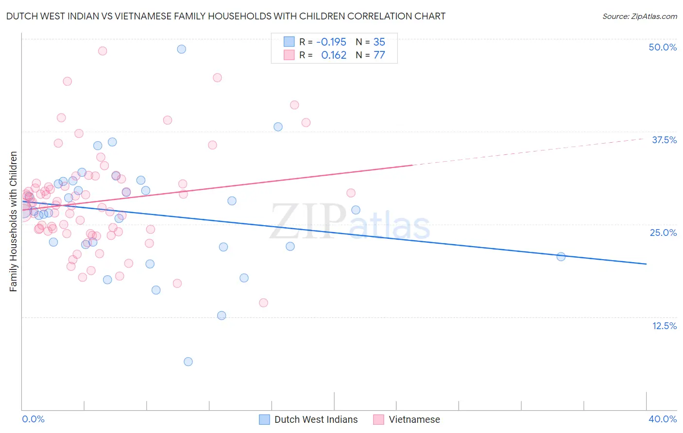 Dutch West Indian vs Vietnamese Family Households with Children