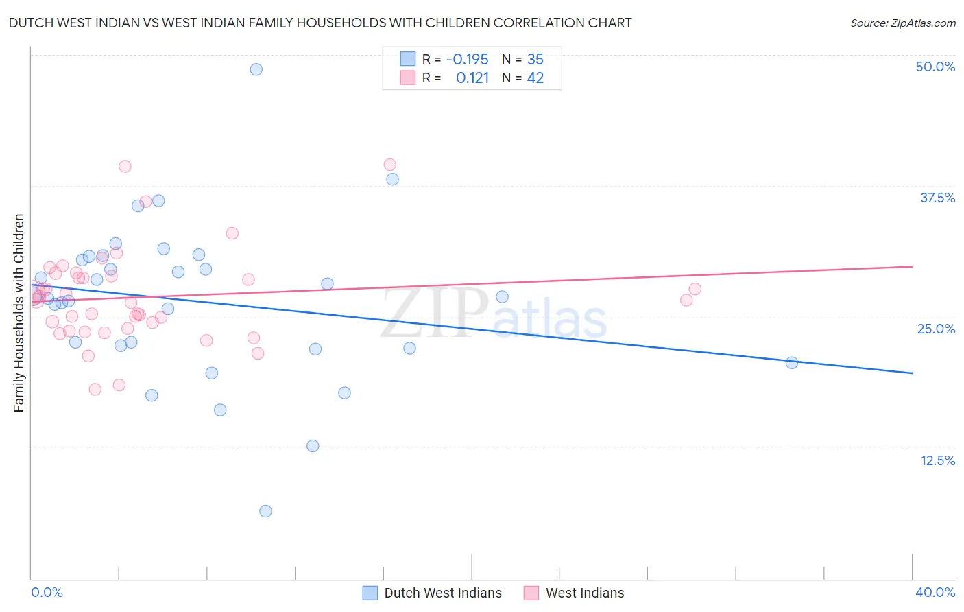 Dutch West Indian vs West Indian Family Households with Children