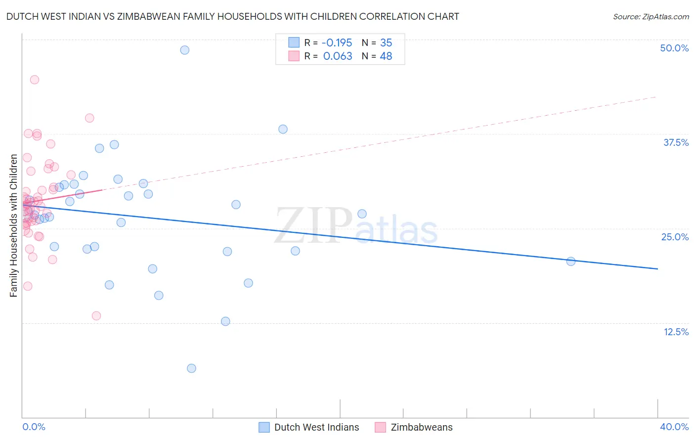 Dutch West Indian vs Zimbabwean Family Households with Children