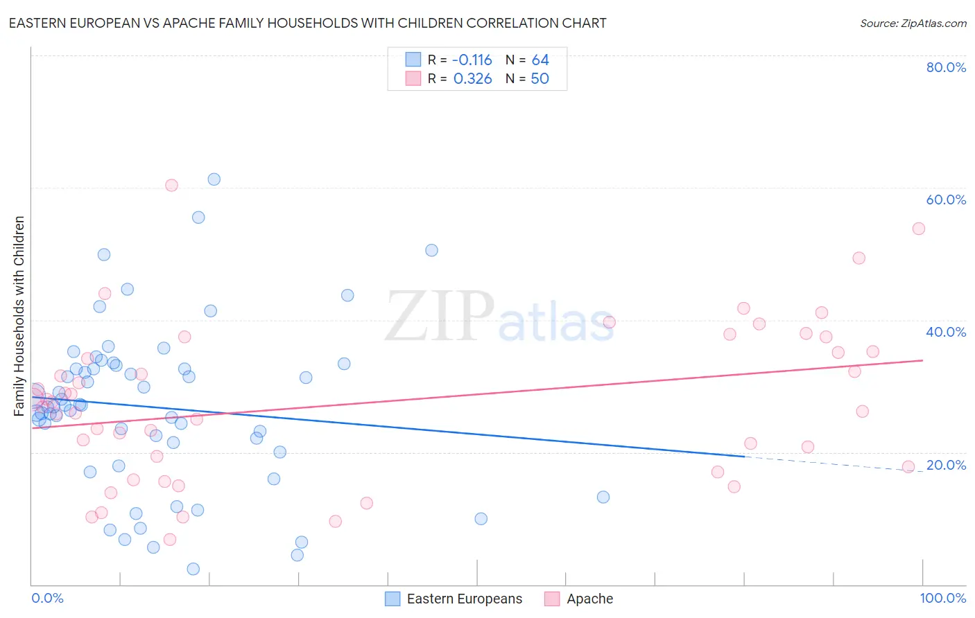 Eastern European vs Apache Family Households with Children