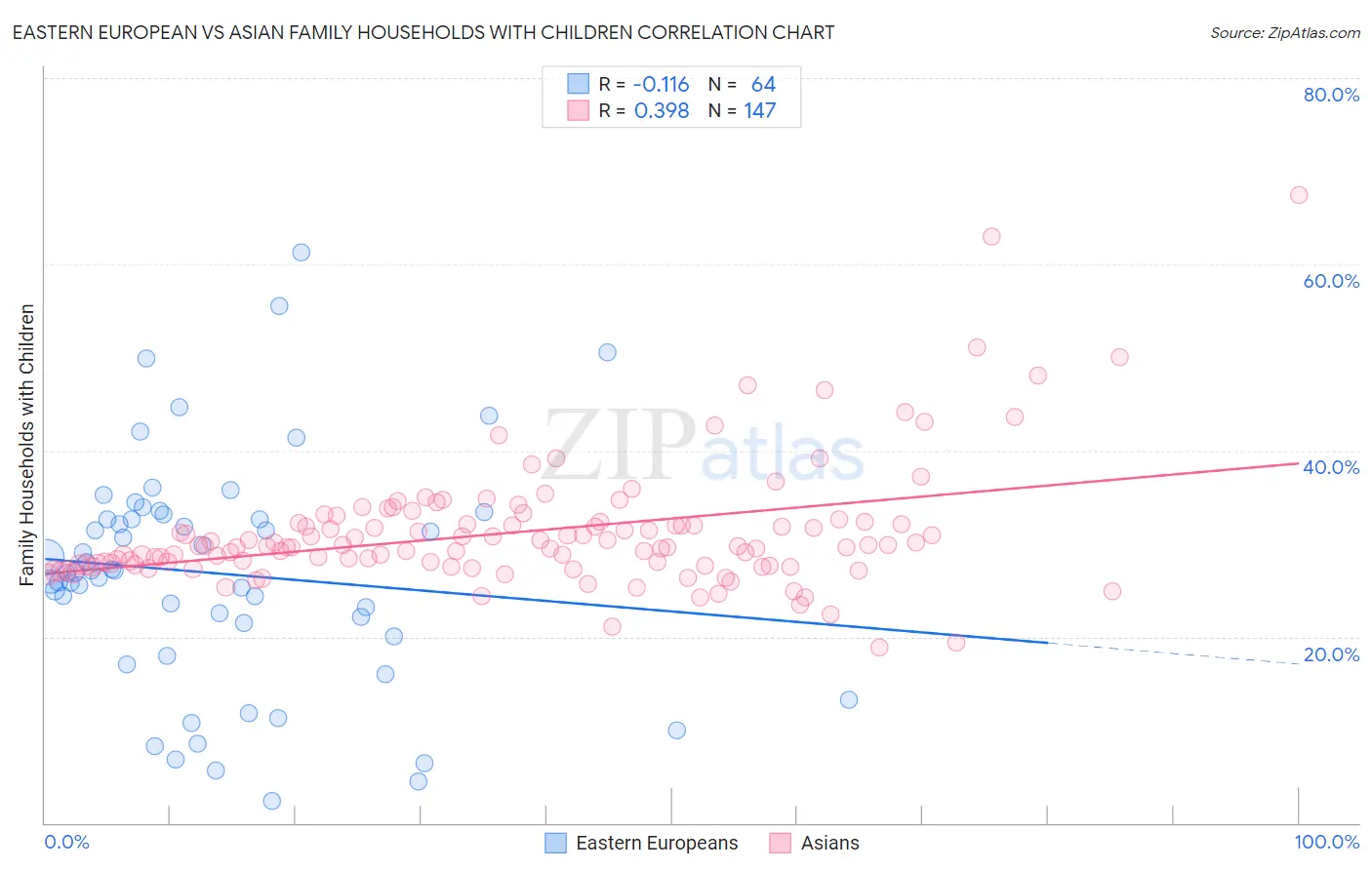 Eastern European vs Asian Family Households with Children