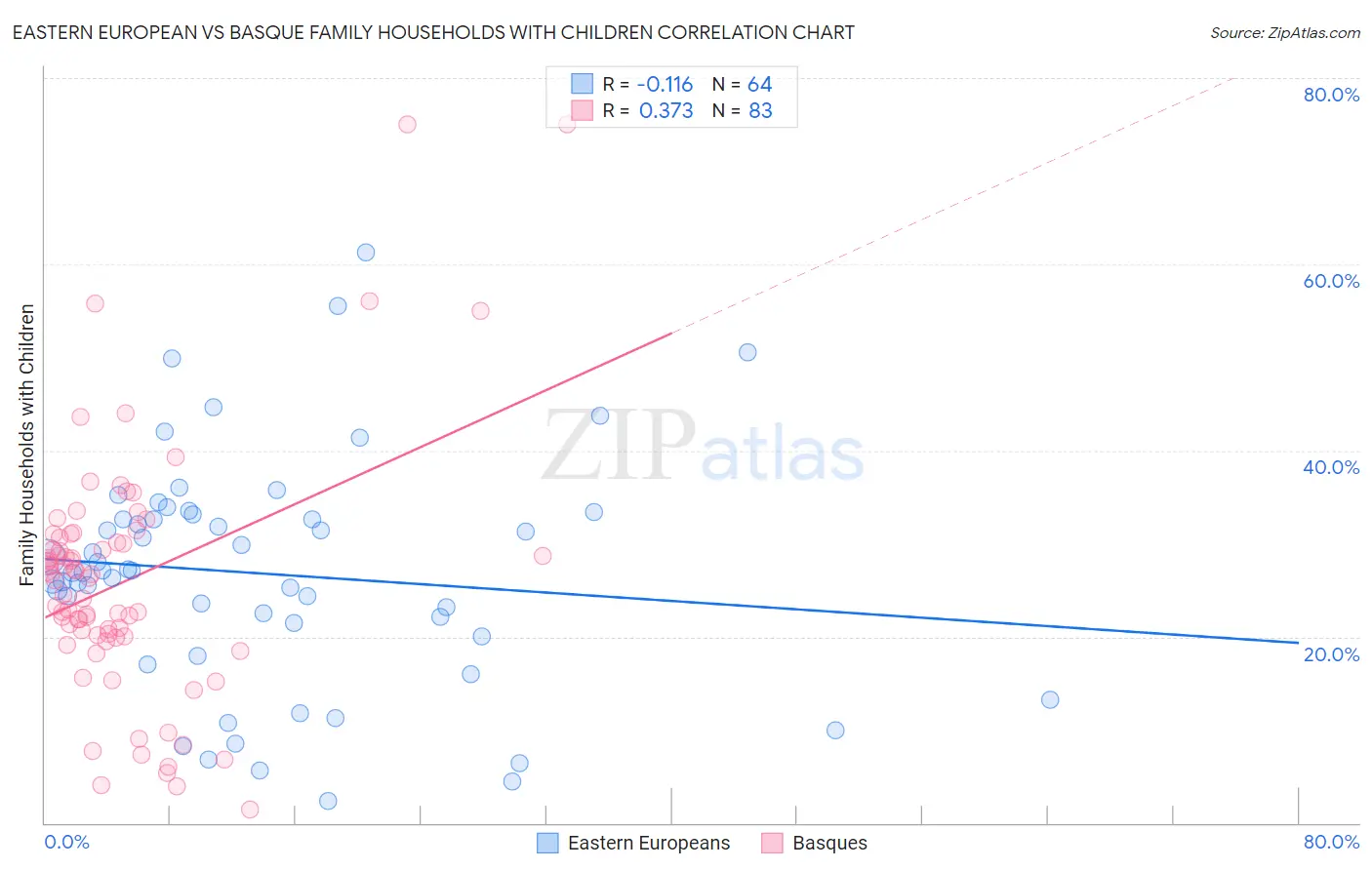 Eastern European vs Basque Family Households with Children