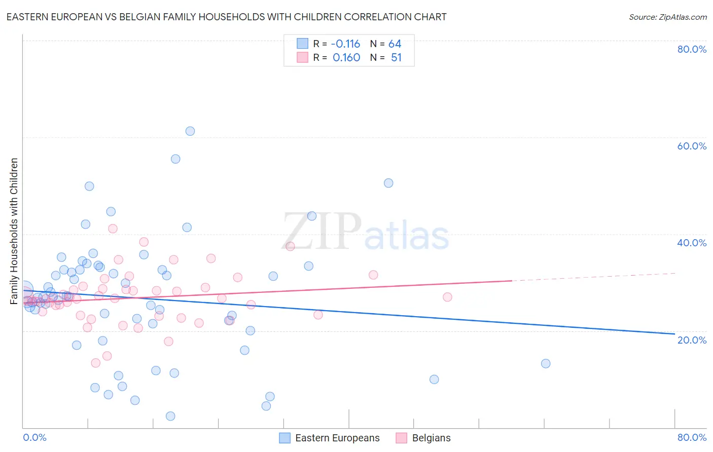 Eastern European vs Belgian Family Households with Children