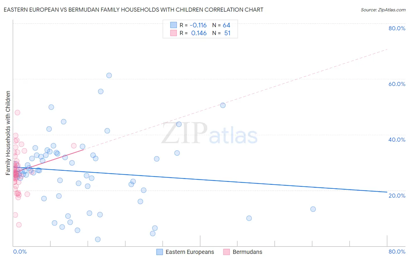 Eastern European vs Bermudan Family Households with Children