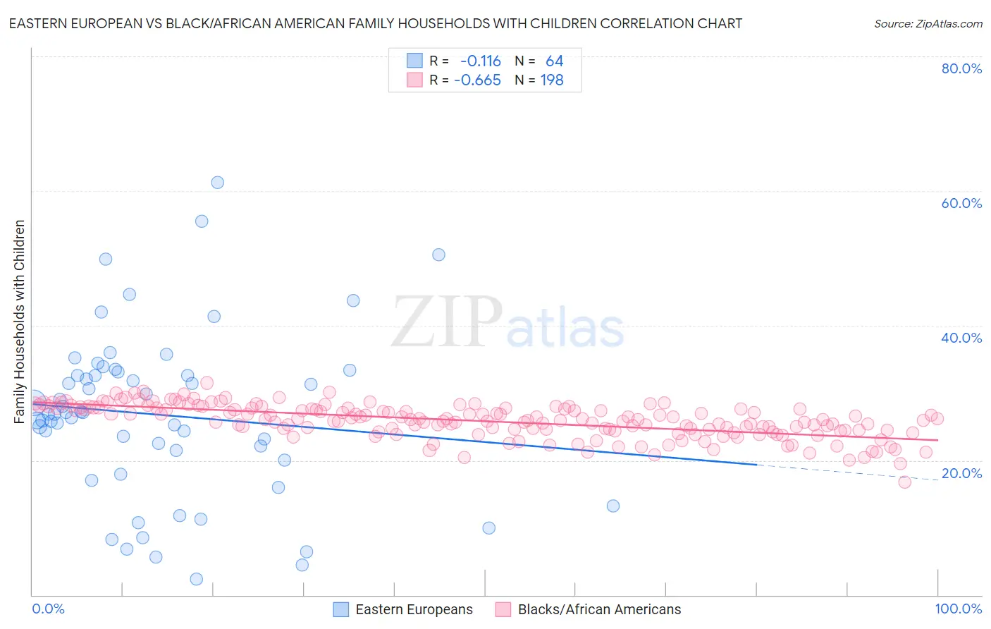 Eastern European vs Black/African American Family Households with Children