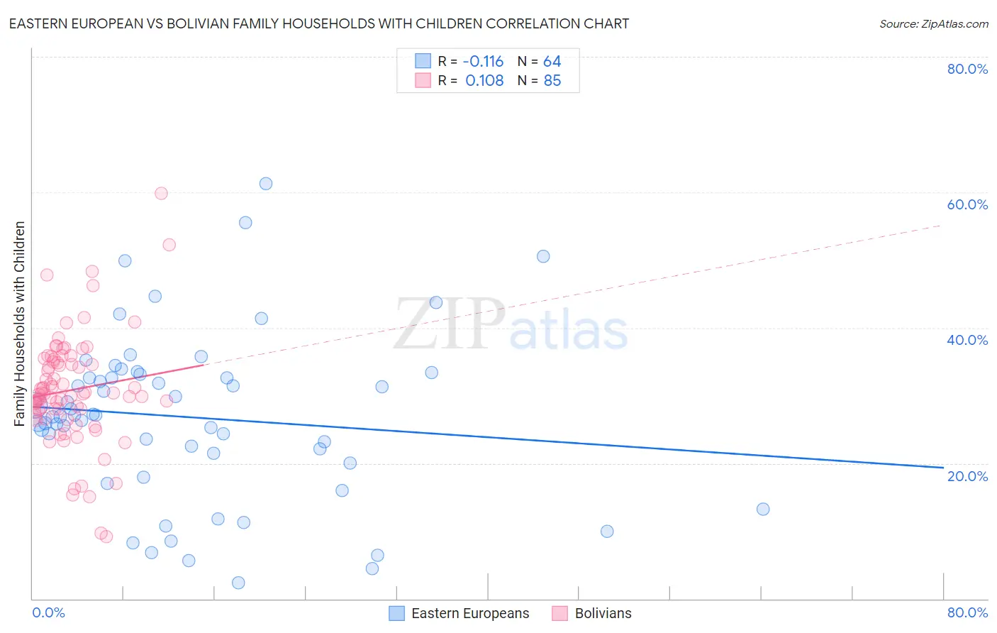 Eastern European vs Bolivian Family Households with Children