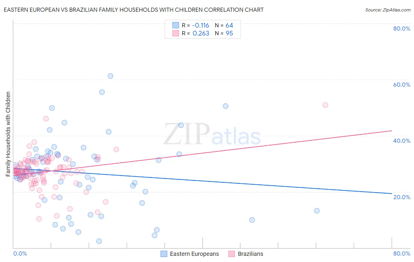 Eastern European vs Brazilian Family Households with Children