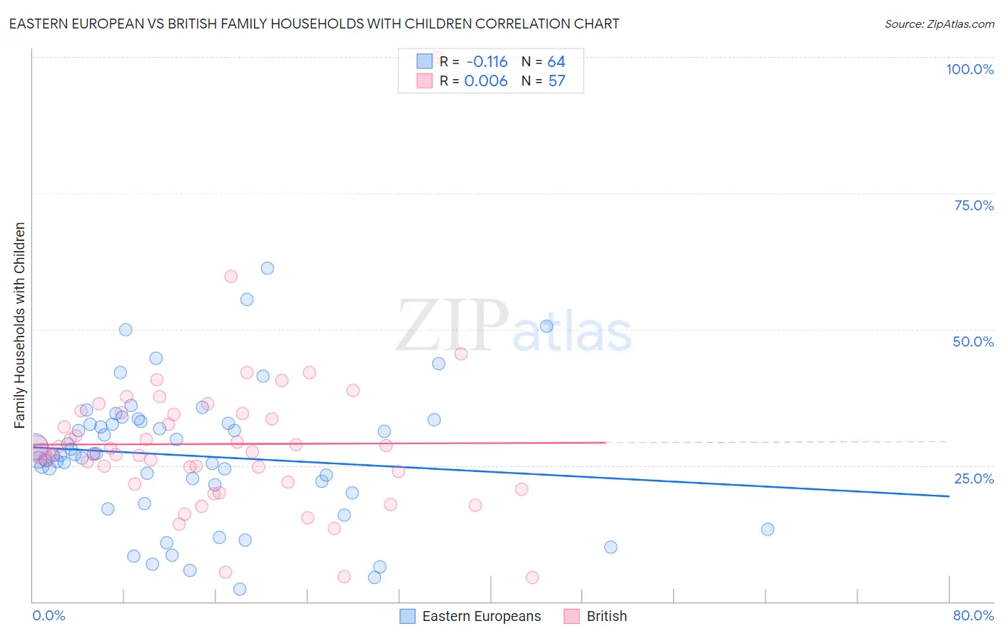Eastern European vs British Family Households with Children