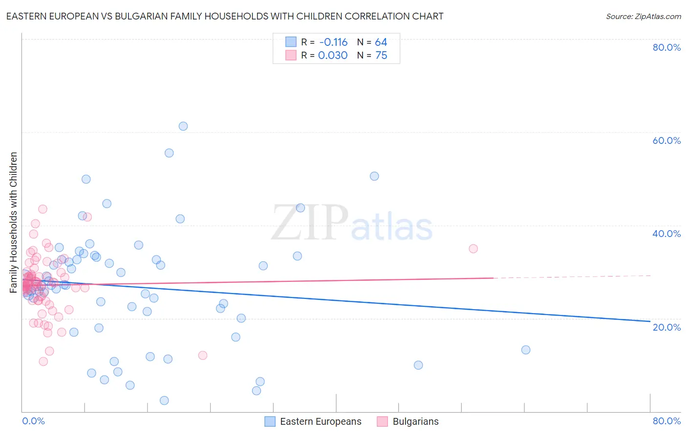 Eastern European vs Bulgarian Family Households with Children