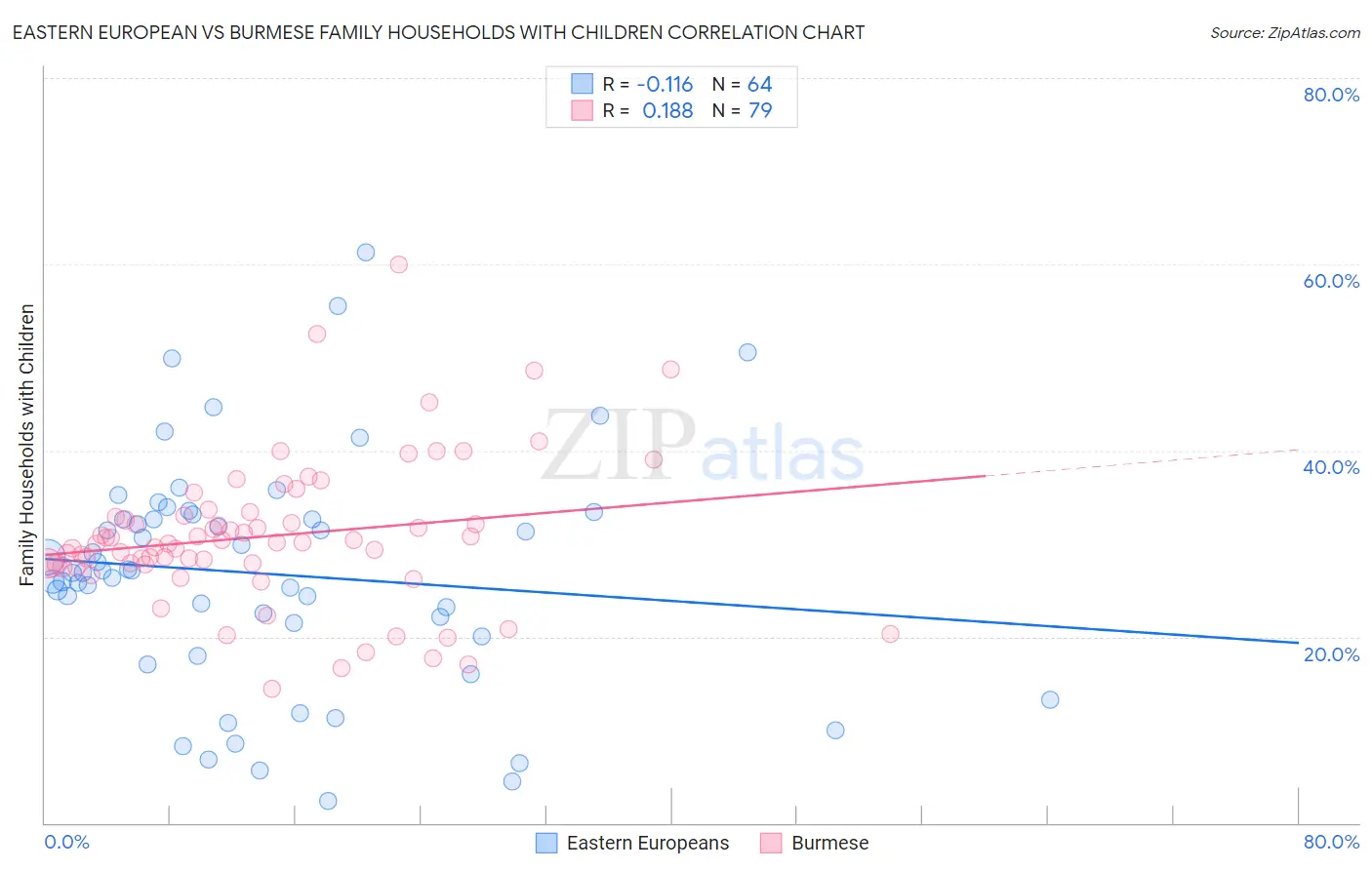 Eastern European vs Burmese Family Households with Children