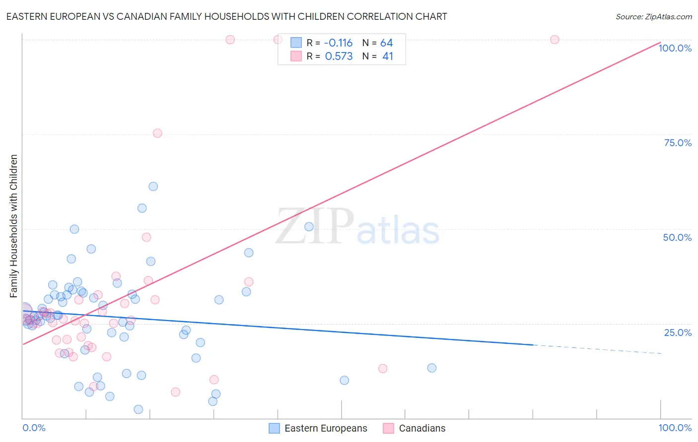 Eastern European vs Canadian Family Households with Children