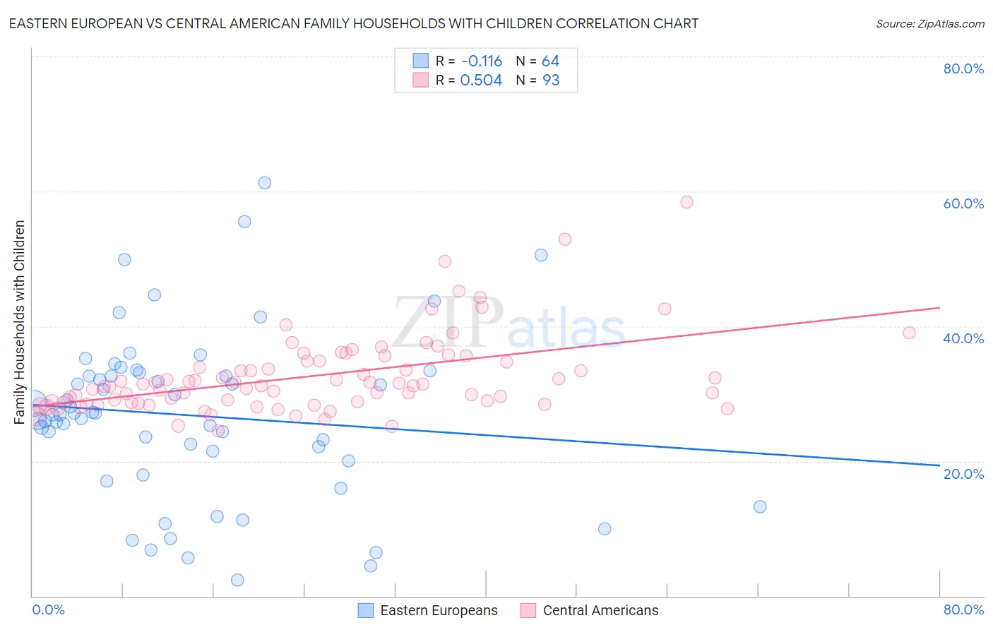Eastern European vs Central American Family Households with Children