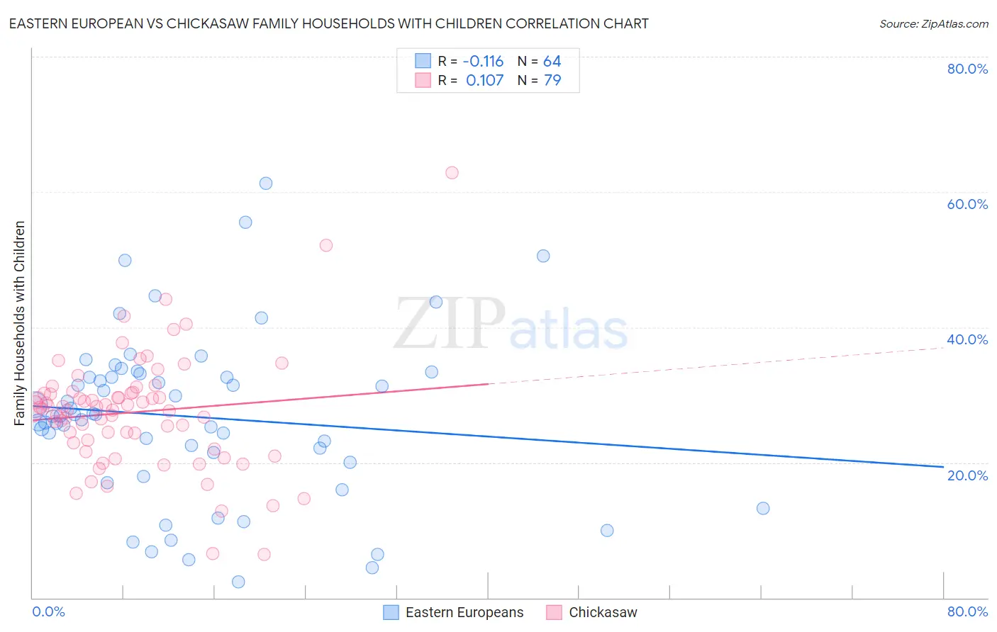 Eastern European vs Chickasaw Family Households with Children