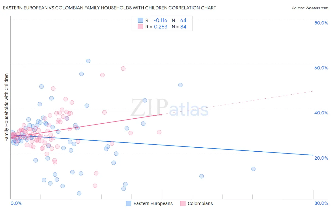 Eastern European vs Colombian Family Households with Children