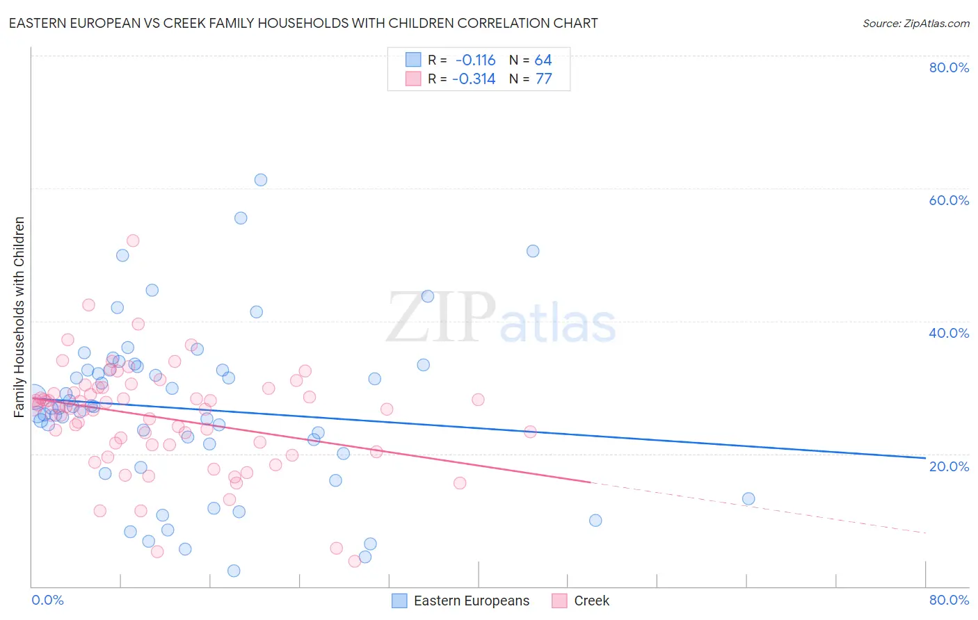 Eastern European vs Creek Family Households with Children
