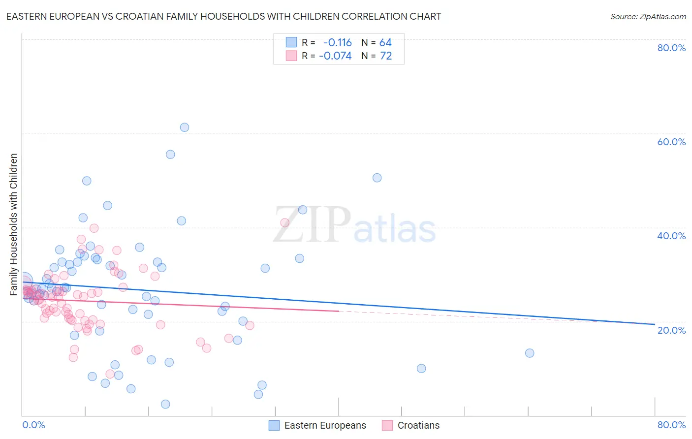 Eastern European vs Croatian Family Households with Children