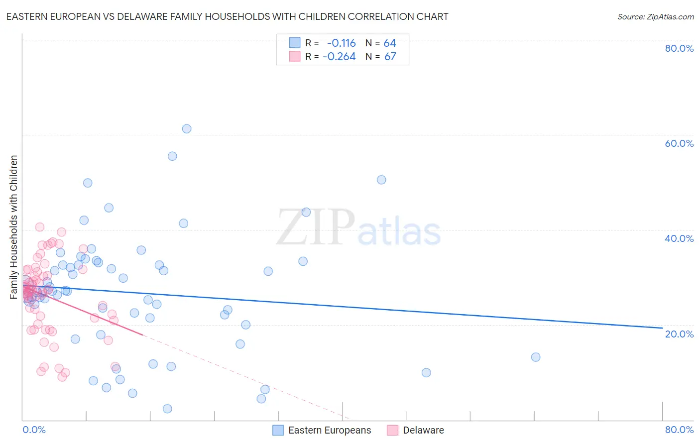 Eastern European vs Delaware Family Households with Children