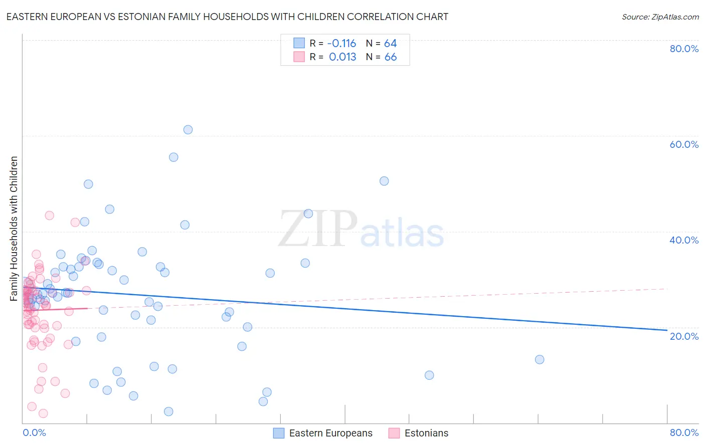 Eastern European vs Estonian Family Households with Children