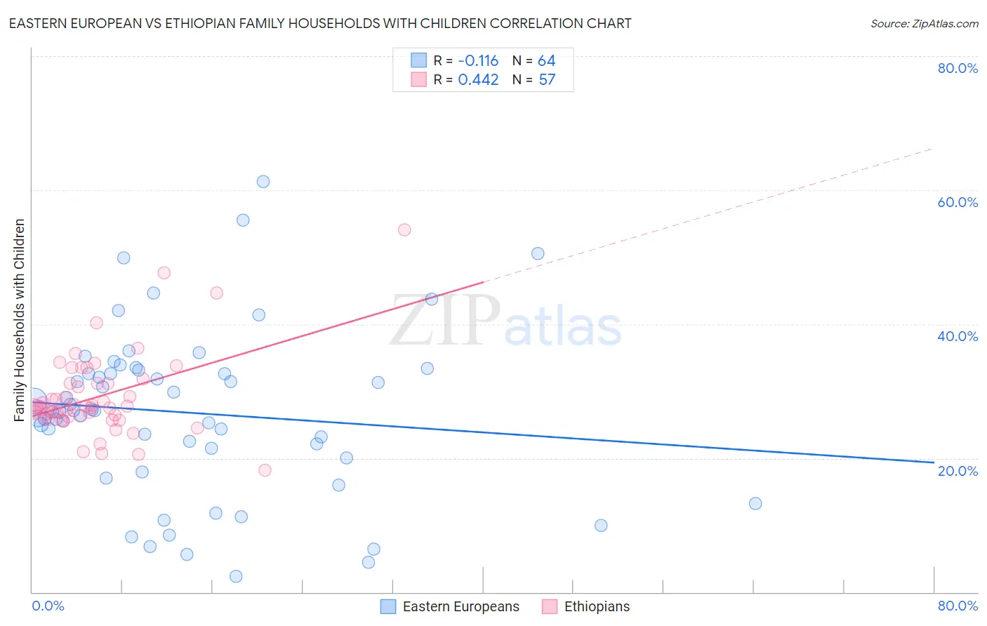 Eastern European vs Ethiopian Family Households with Children
