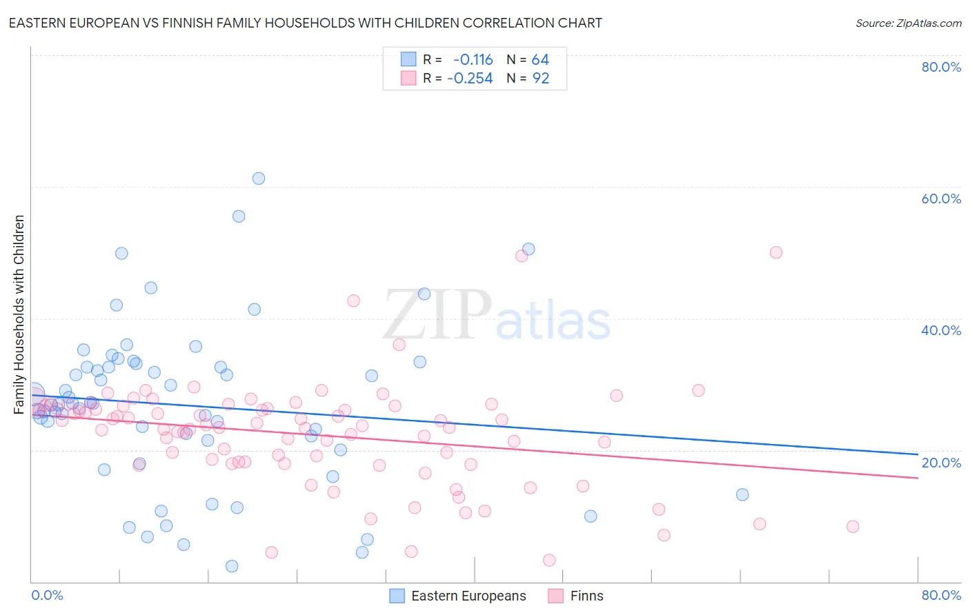 Eastern European vs Finnish Family Households with Children