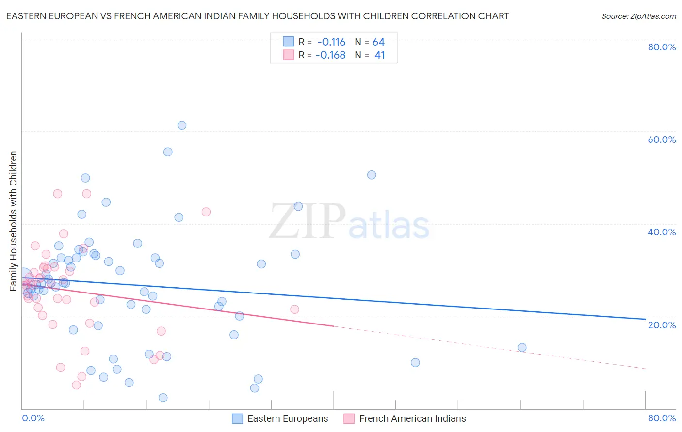 Eastern European vs French American Indian Family Households with Children