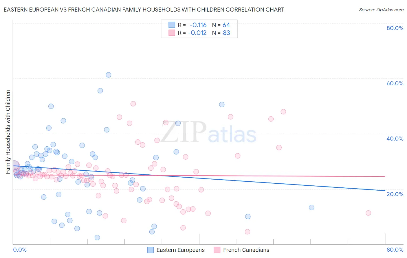 Eastern European vs French Canadian Family Households with Children