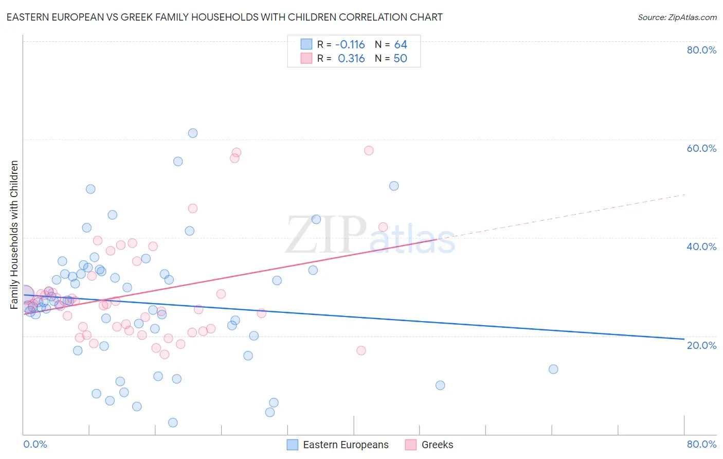 Eastern European vs Greek Family Households with Children