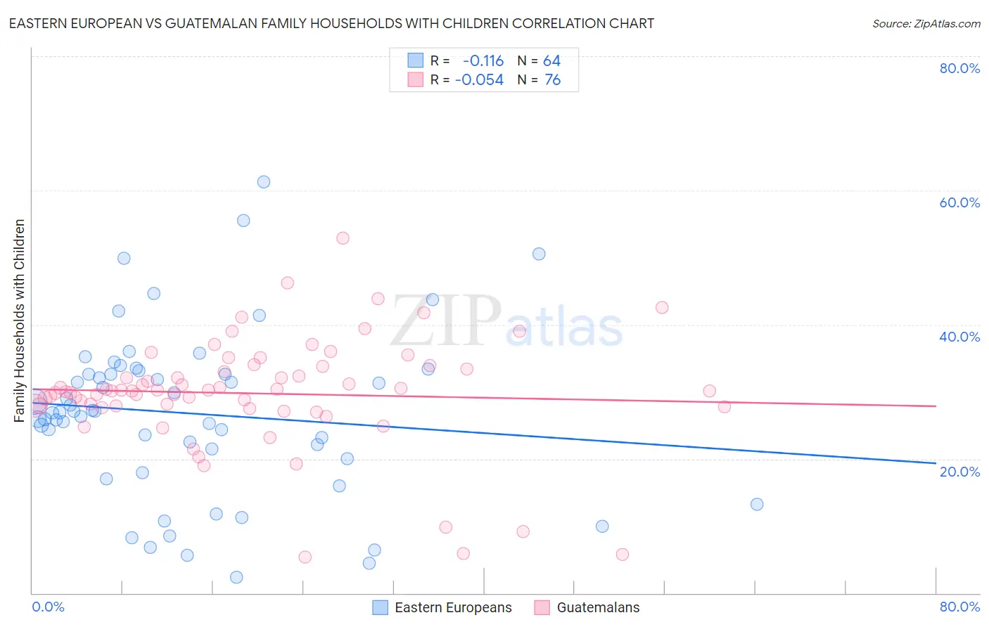 Eastern European vs Guatemalan Family Households with Children