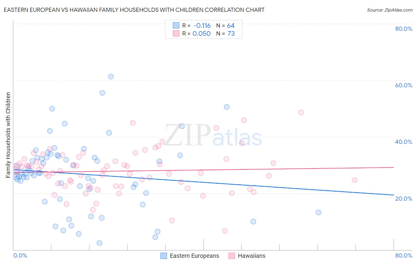 Eastern European vs Hawaiian Family Households with Children