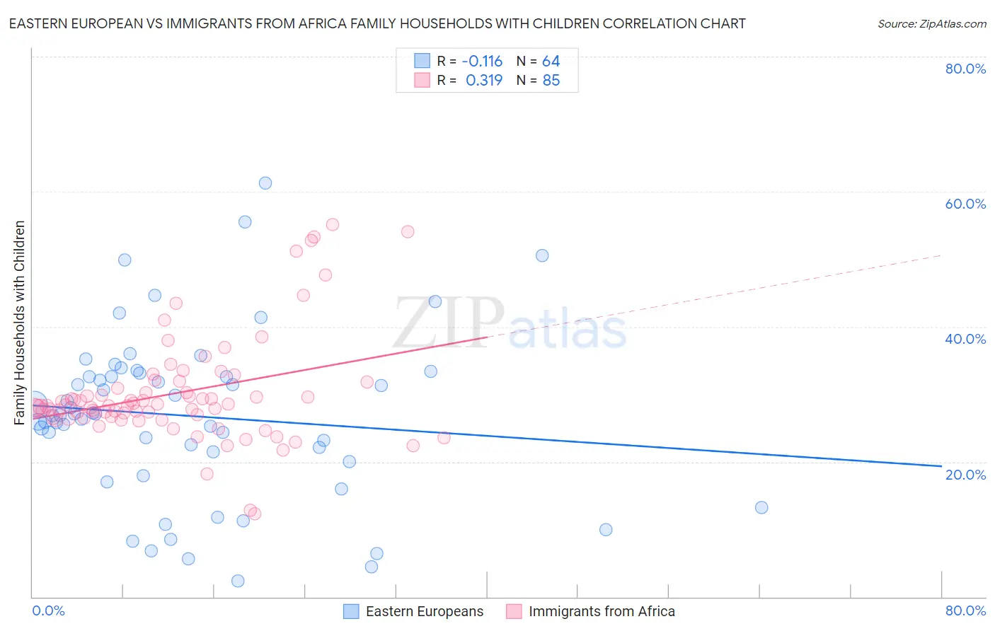 Eastern European vs Immigrants from Africa Family Households with Children