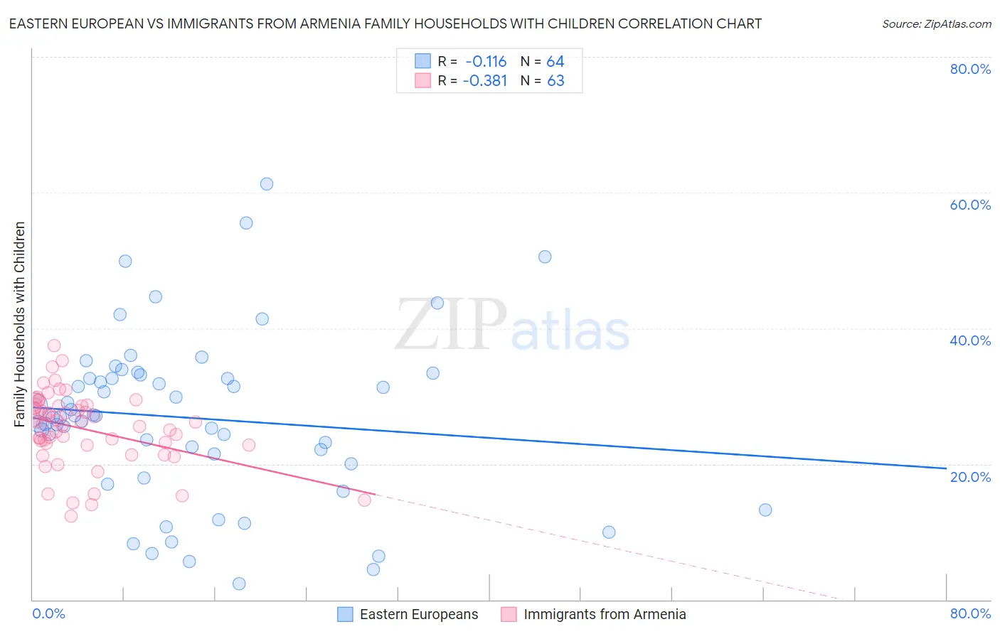 Eastern European vs Immigrants from Armenia Family Households with Children